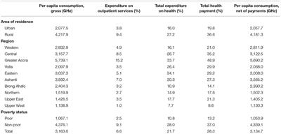 An Analysis of Catastrophic Out-of-Pocket Health Expenditures in Ghana